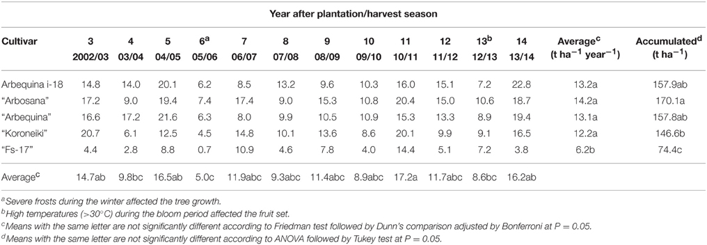 Olive Tree Pollination Chart