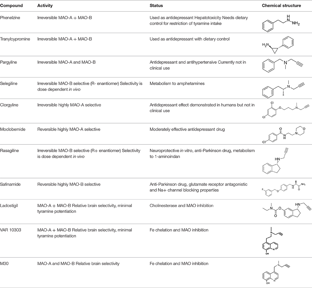 Frontiers Inhibitors Of Mao A And Mao B In Psychiatry And Neurology Pharmacology