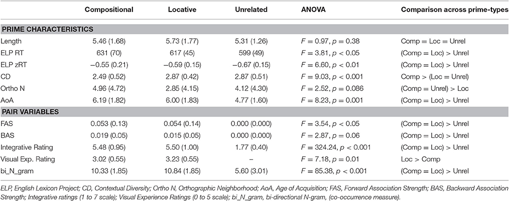 Frontiers  Integrative Priming of Compositional and Locative Relations