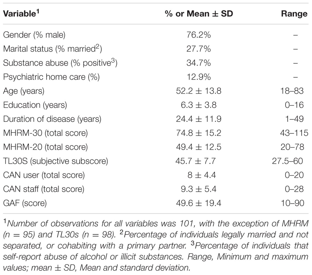 Gaf Score Chart