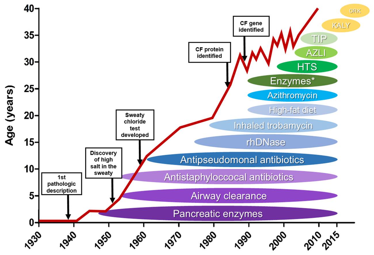Cystic Fibrosis Life Expectancy Chart 2011