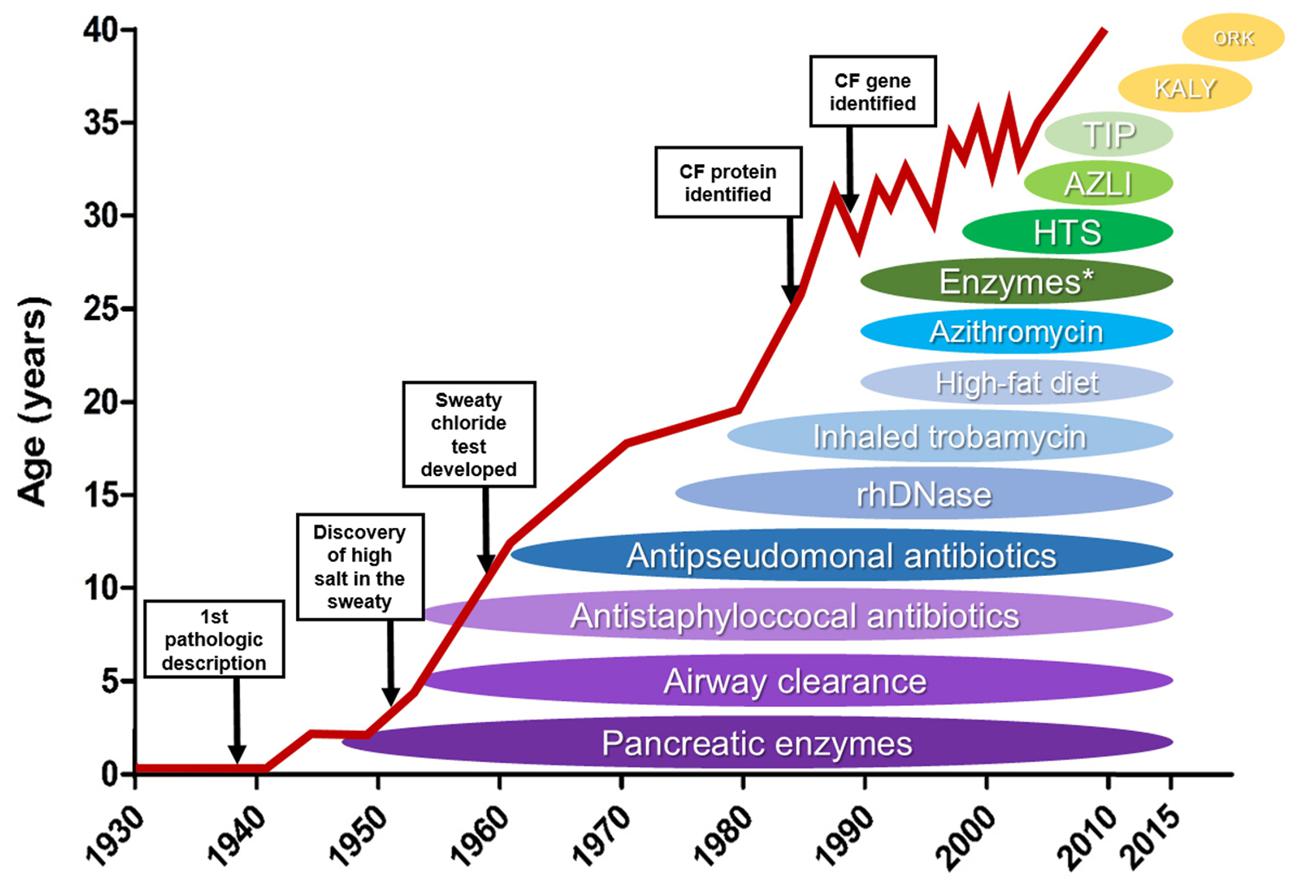 2016 – Cystic Fibrosis Medicine