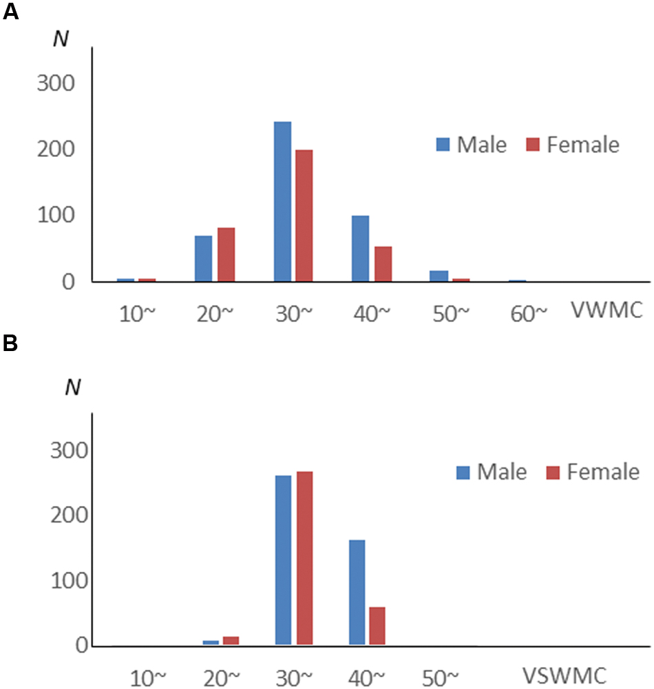 Frontiers Sex Related Differences In The Effects Of Sleep Habits On