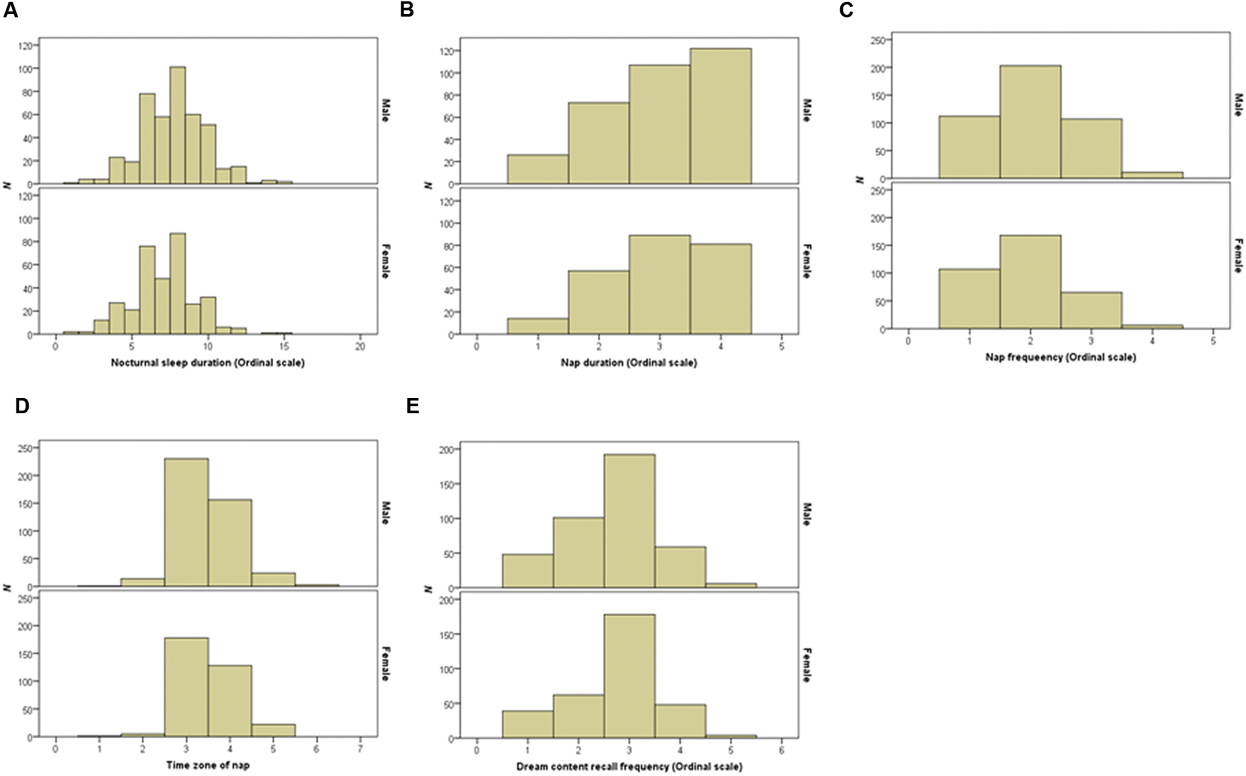 Frontiers Sex Related Differences In The Effects Of Sleep Habits On