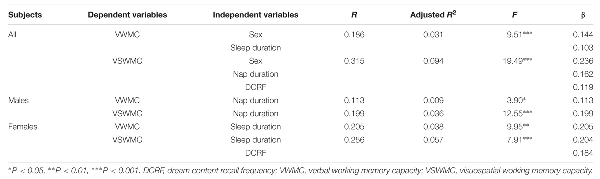 Frontiers Sex Related Differences In The Effects Of Sleep Habits On