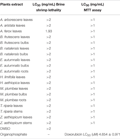 Frontiers Antimicrobial Activity Phenolic Content And Cytotoxicity Of Medicinal Plant Extracts Used For Treating Dermatological Diseases And Wound Healing In Kwazulu Natal South Africa Pharmacology