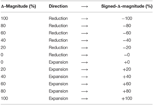 Frontiers The Effect Of Expert Performance Microtiming On Listeners Experience Of Groove In Swing Or Funk Music Psychology