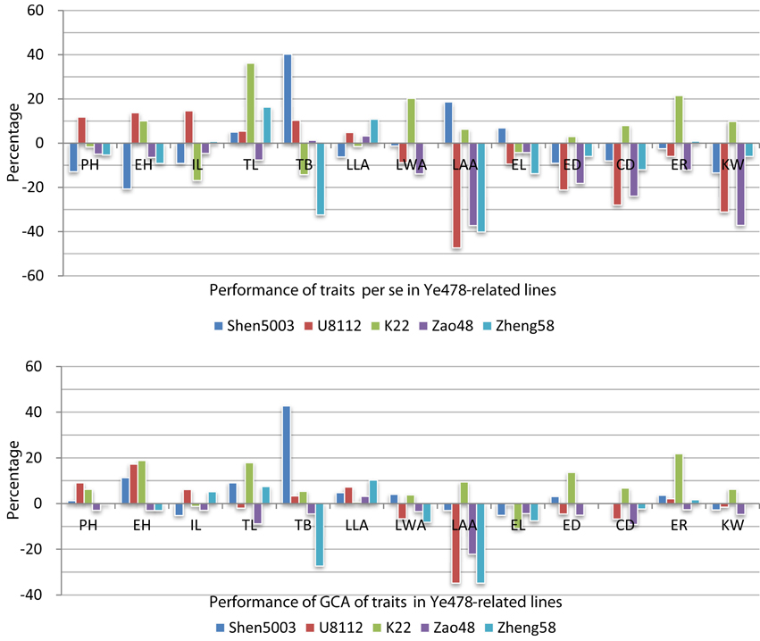 Frontiers | Genetic Analysis in Maize Foundation Parents Frontiers | Genetic Analysis in Maize Foundation Parents