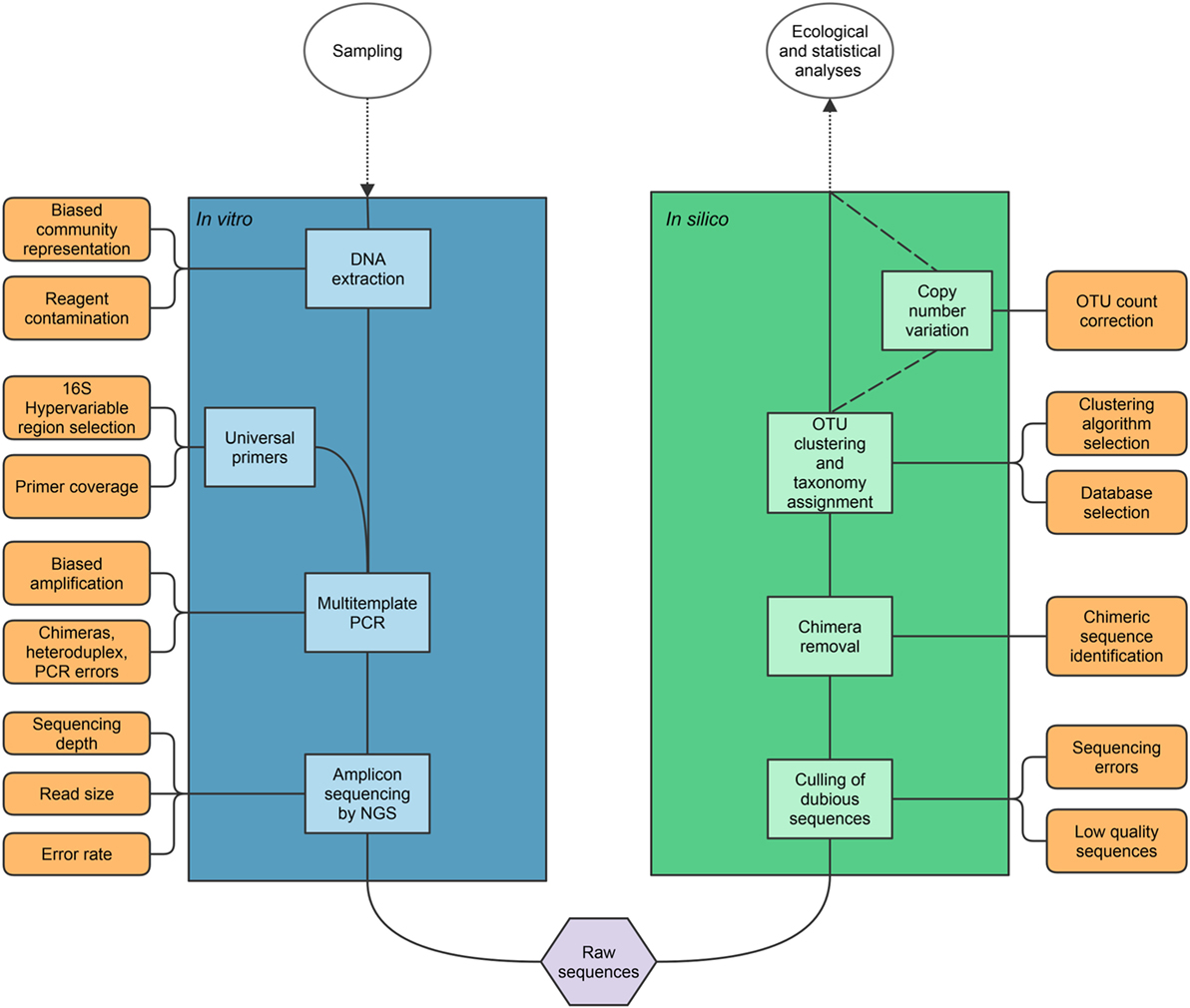 Frontiers | Considerations For Optimizing Microbiome