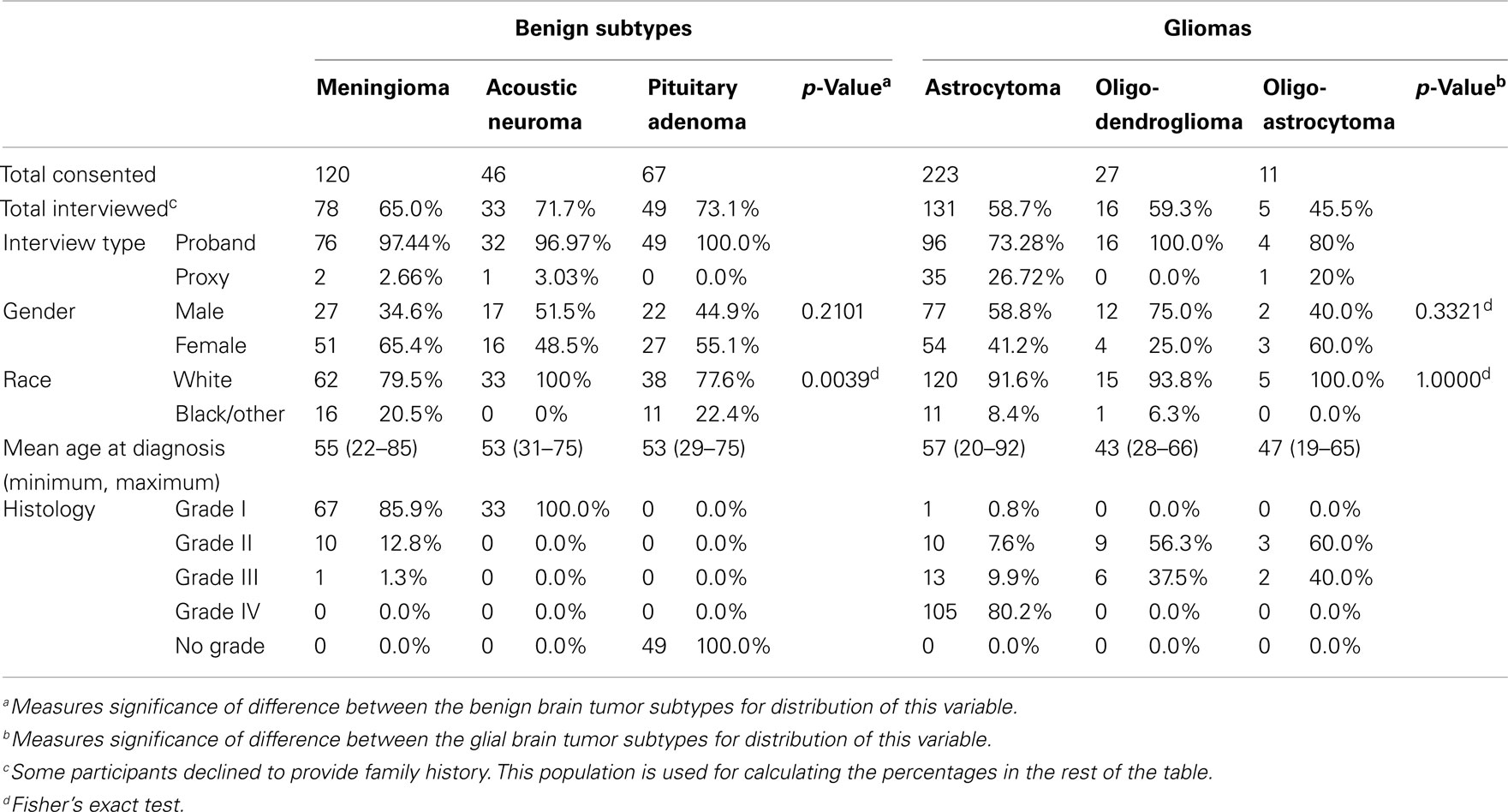 Benign Brain Tumor Size Chart