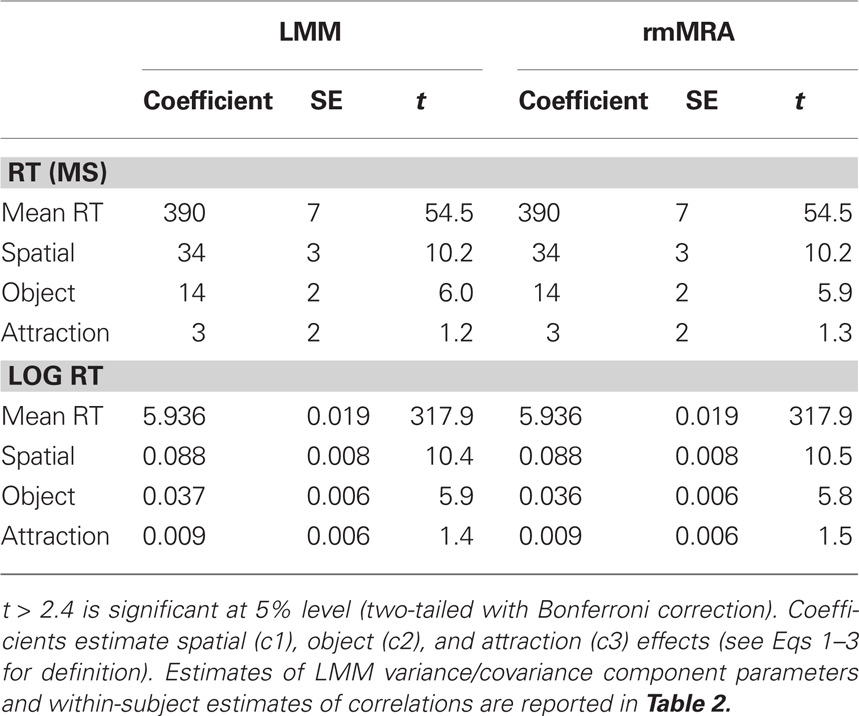 | Experimental Effects and Individual in Linear Mixed Models: Estimating the Relationship between Spatial, Object, Attraction Effects in Visual