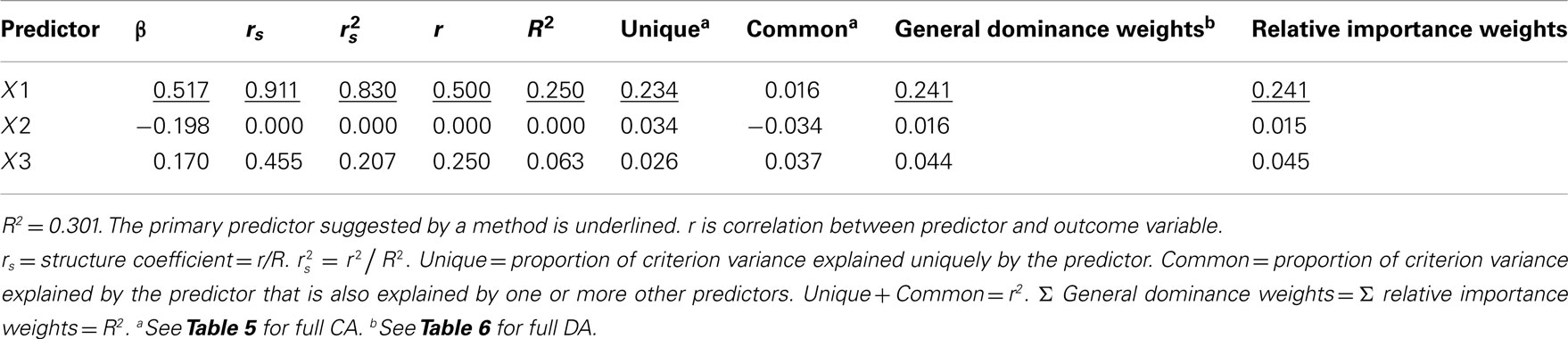 Frontiers Tools To Support Interpreting Multiple Regression In The Www Frontiersin Org Table 3 Multiple Regression Results