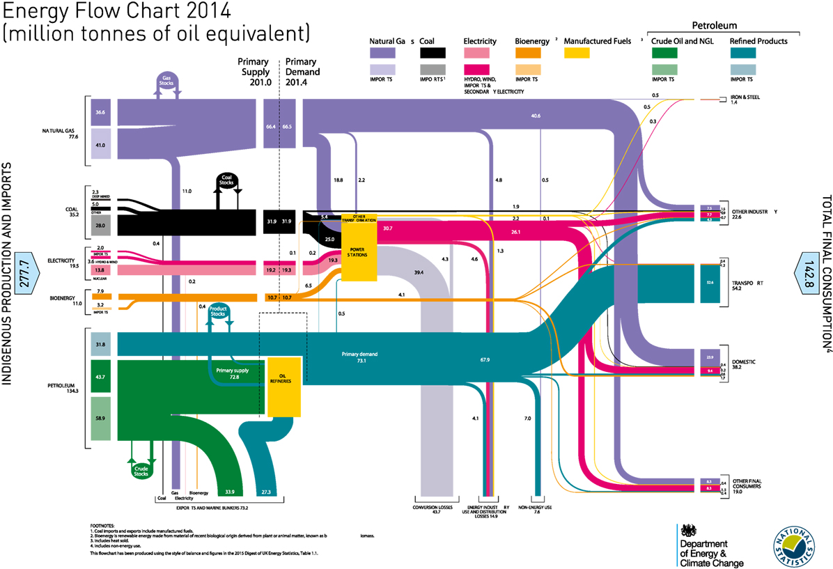 Forms Of Energy Flow Chart