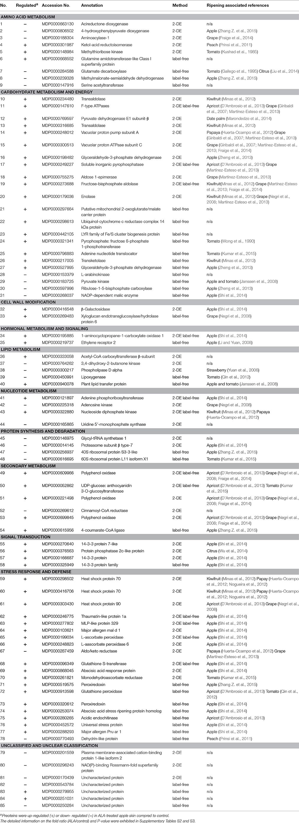Frontiers | Proteomics and SSH Analyses of ALA-Promoted
