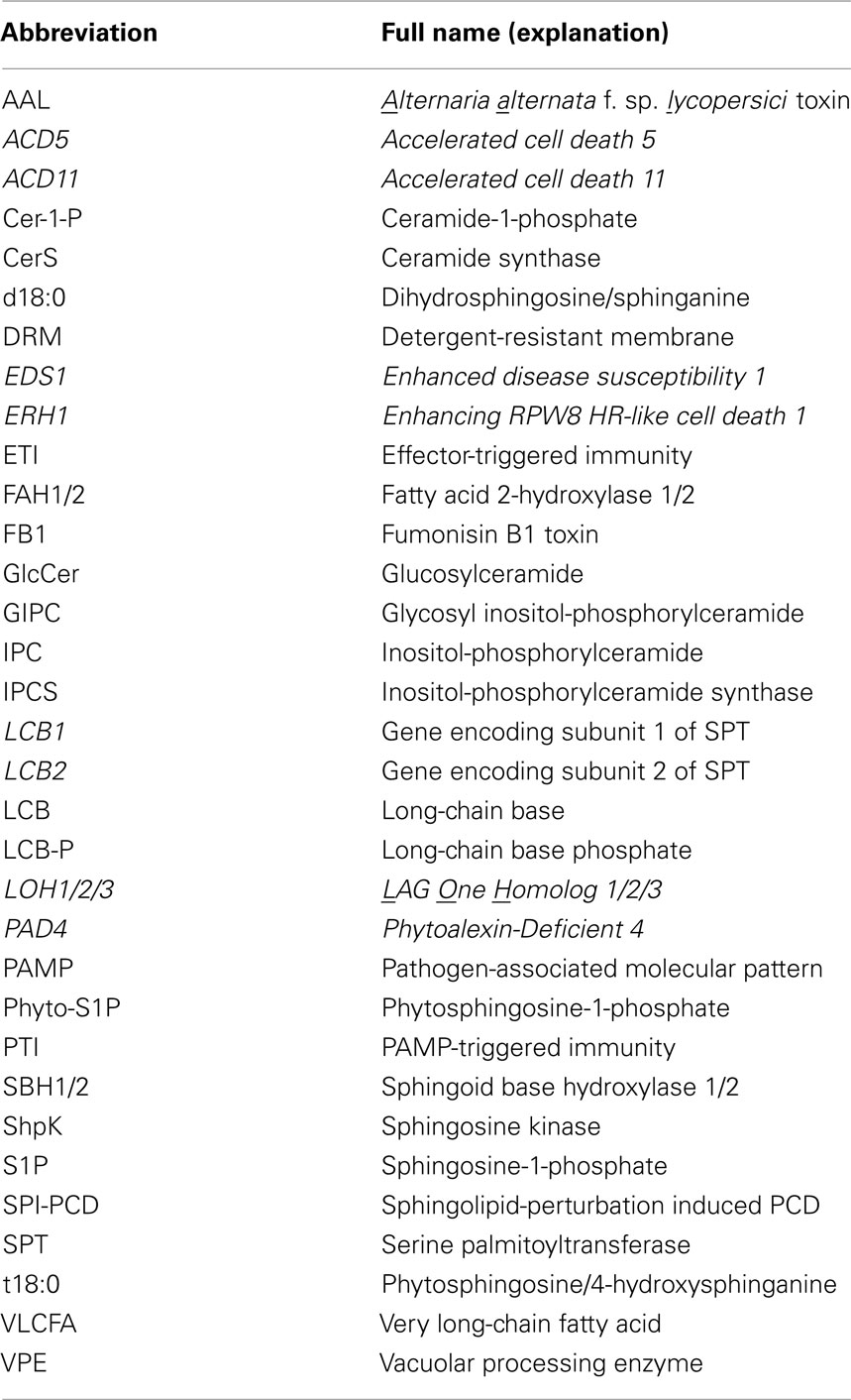 research in plant disease abbreviation