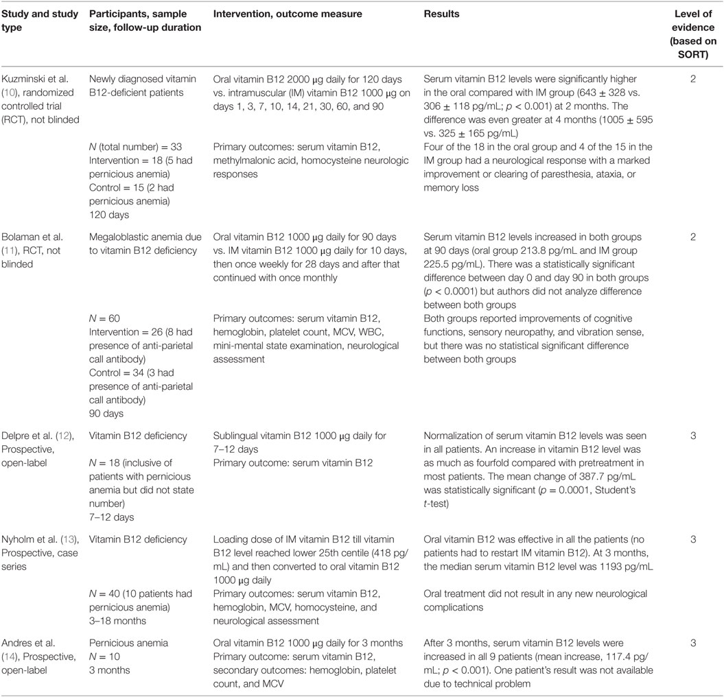 Vitamin B Deficiency Symptoms Chart