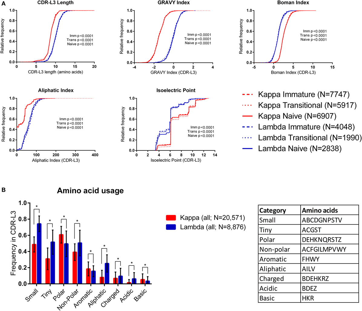 | Significant Differences in Physicochemical of Human Immunoglobulin Kappa and Lambda CDR3 Regions