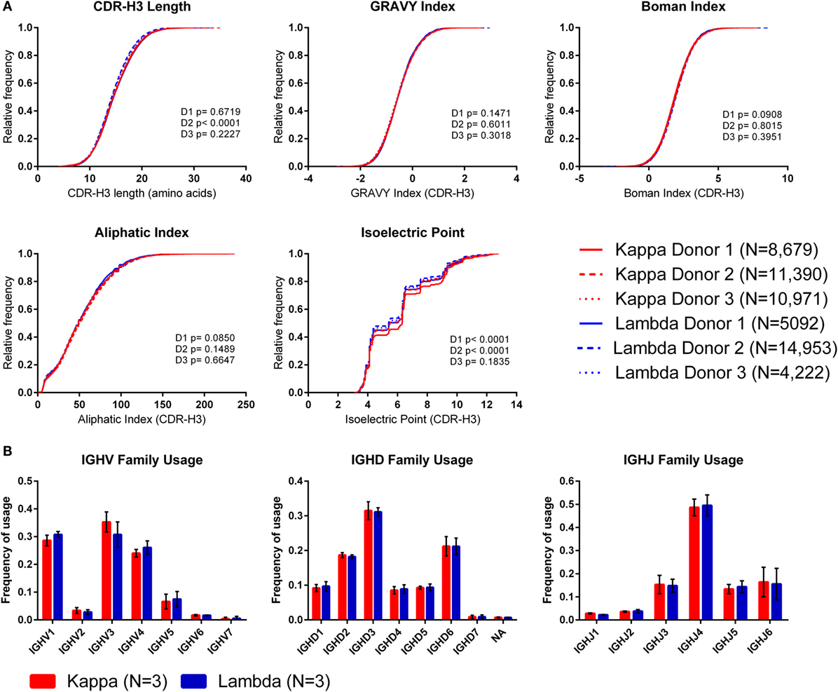 | Significant Differences in Physicochemical of Human Immunoglobulin Kappa and Lambda CDR3 Regions