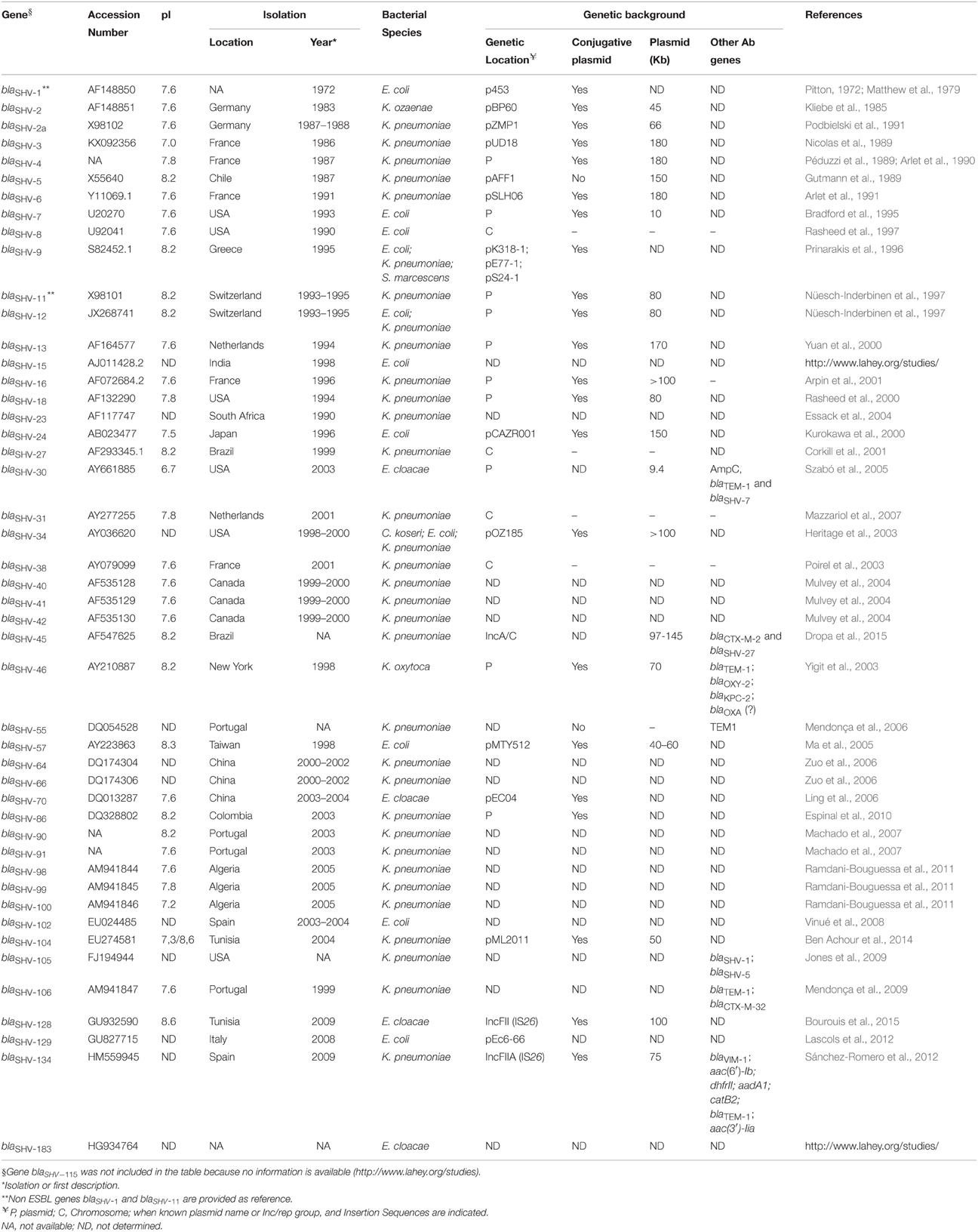 Frontiers  A Review of SHV Extended-Spectrum β-Lactamases