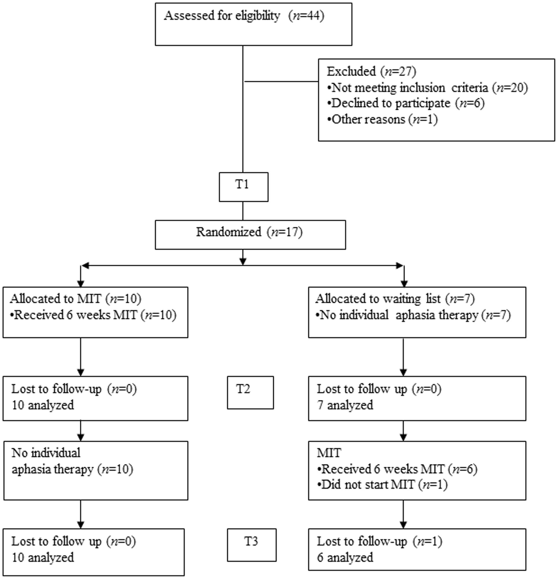 Types Of Aphasia Chart