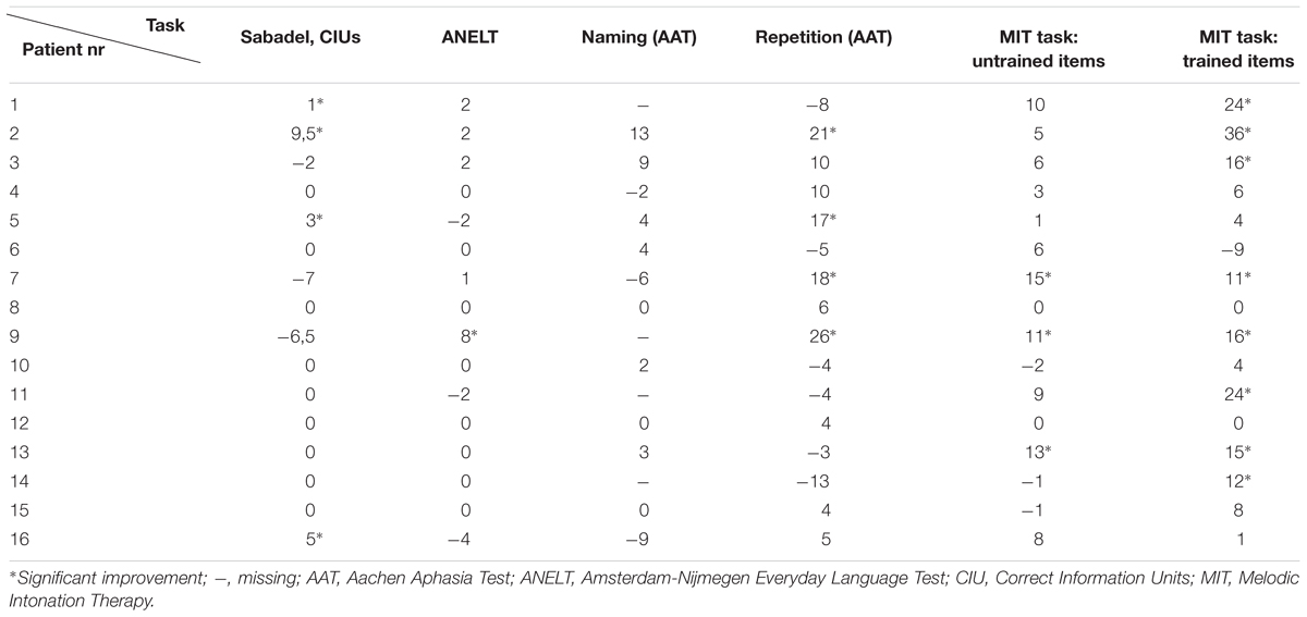 Types Of Aphasia Chart