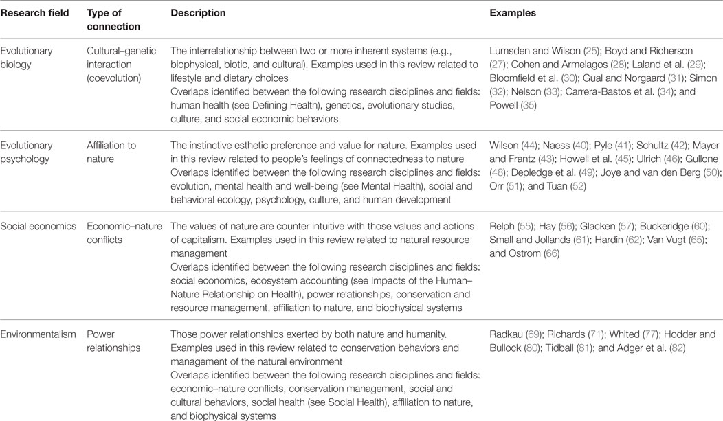 tale smog tak skal du have Frontiers | The Human–Nature Relationship and Its Impact on Health: A  Critical Review | Public Health