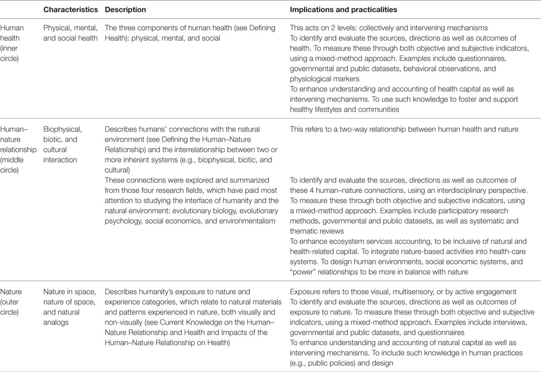 tale smog tak skal du have Frontiers | The Human–Nature Relationship and Its Impact on Health: A  Critical Review | Public Health