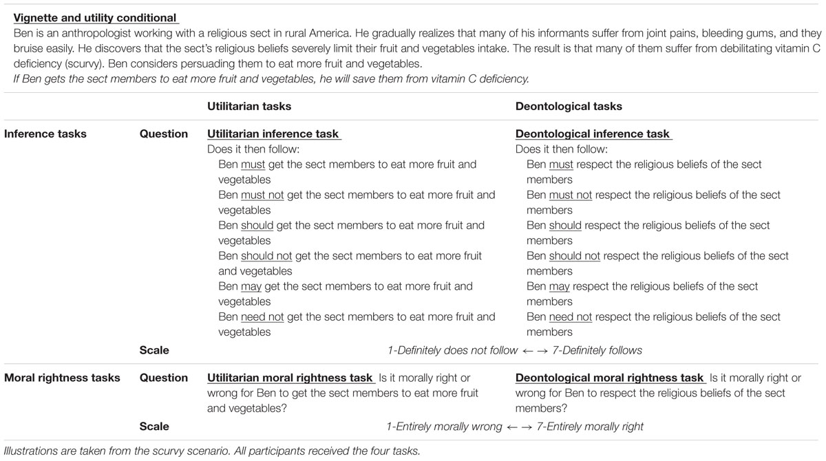 difference between utilitarianism and deontology