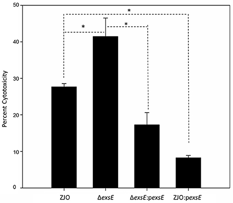 Frontiers Exse Is A Negative Regulator For T3ss Gene Expression In Vibrio Alginolyticus Cellular And Infection Microbiology