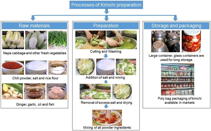 probiotic kimchi preparation method