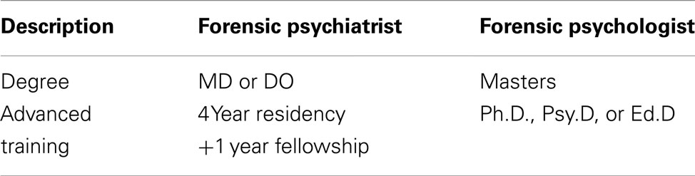 Psychiatry Vs Psychology