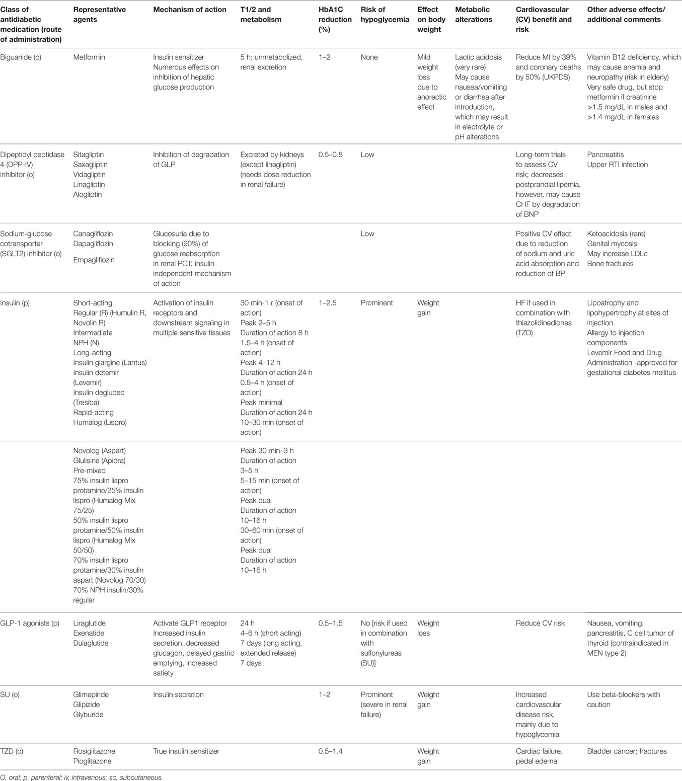 Non Insulin Diabetes Medication Chart