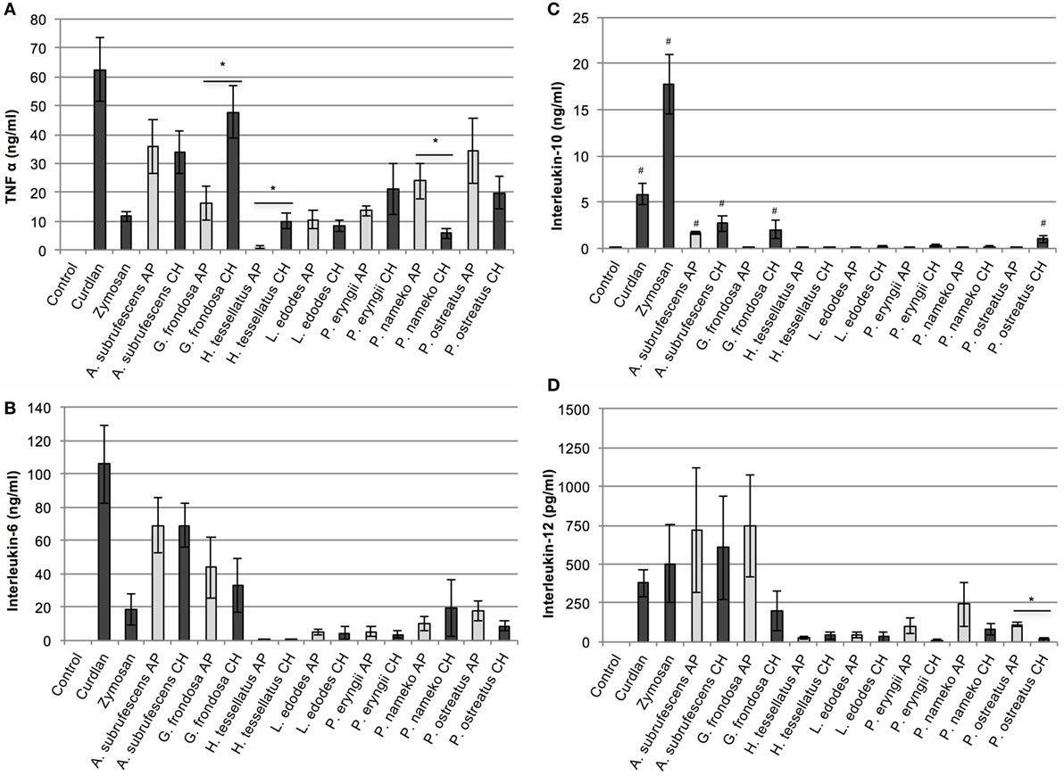 Frontiers Physical Interaction Of T Cells With Dendritic Cells Is Not Required For The Immunomodulatory Effects Of The Edible Mushroom Agaricus Subrufescens Immunology