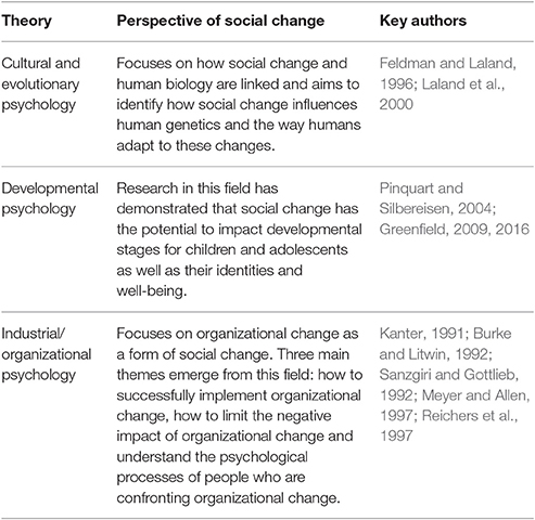 Ap Psychology Perspectives Chart