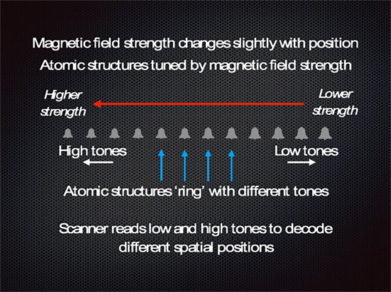 Figure 2 - How the brain scanner makes an image.