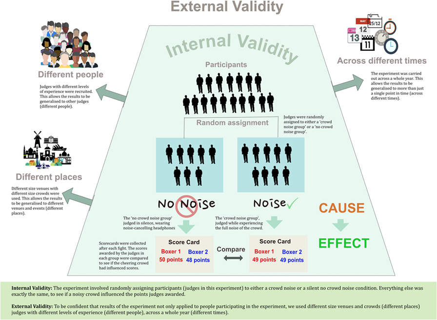 Figure 2 - Internal and external validity.