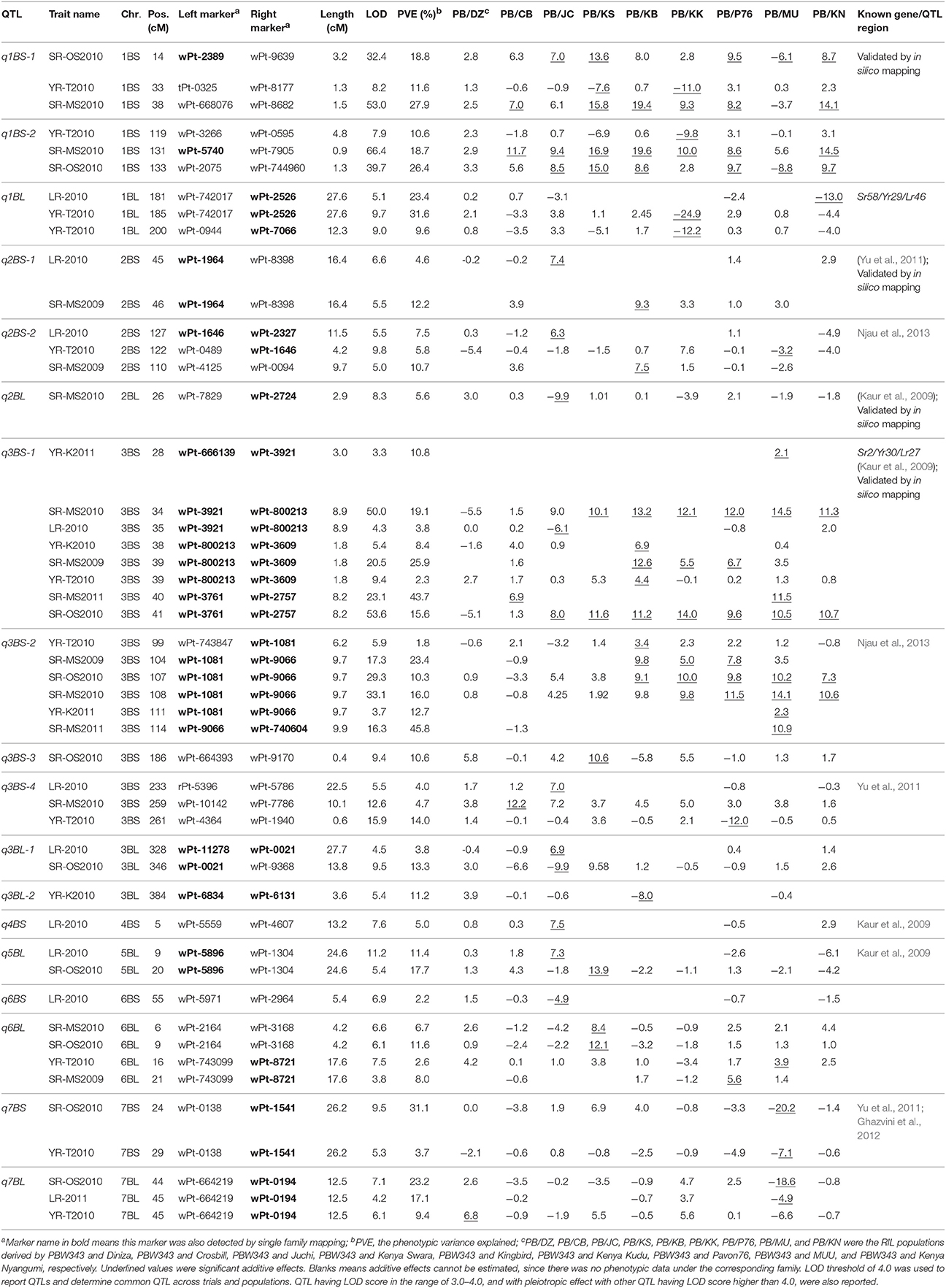 Frontiers | Identification of Genomic Associations for Adult Plant ...