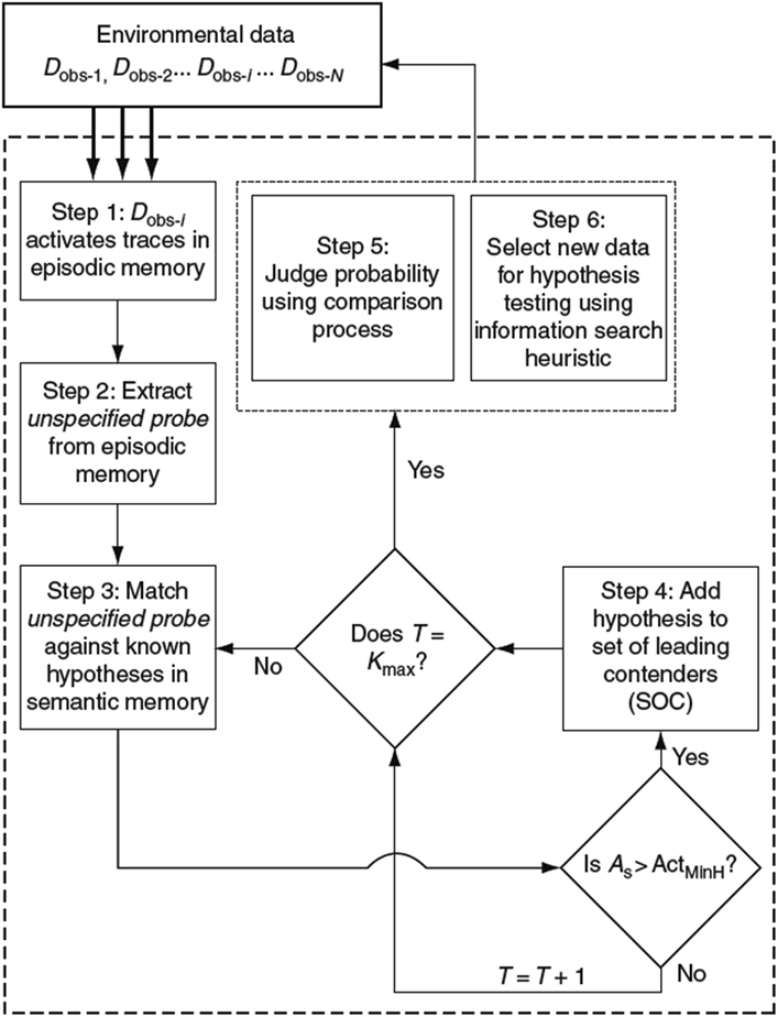 Frontiers | Temporal of Generation: The Influences Data Serial Order, Data Consistency, and Timing