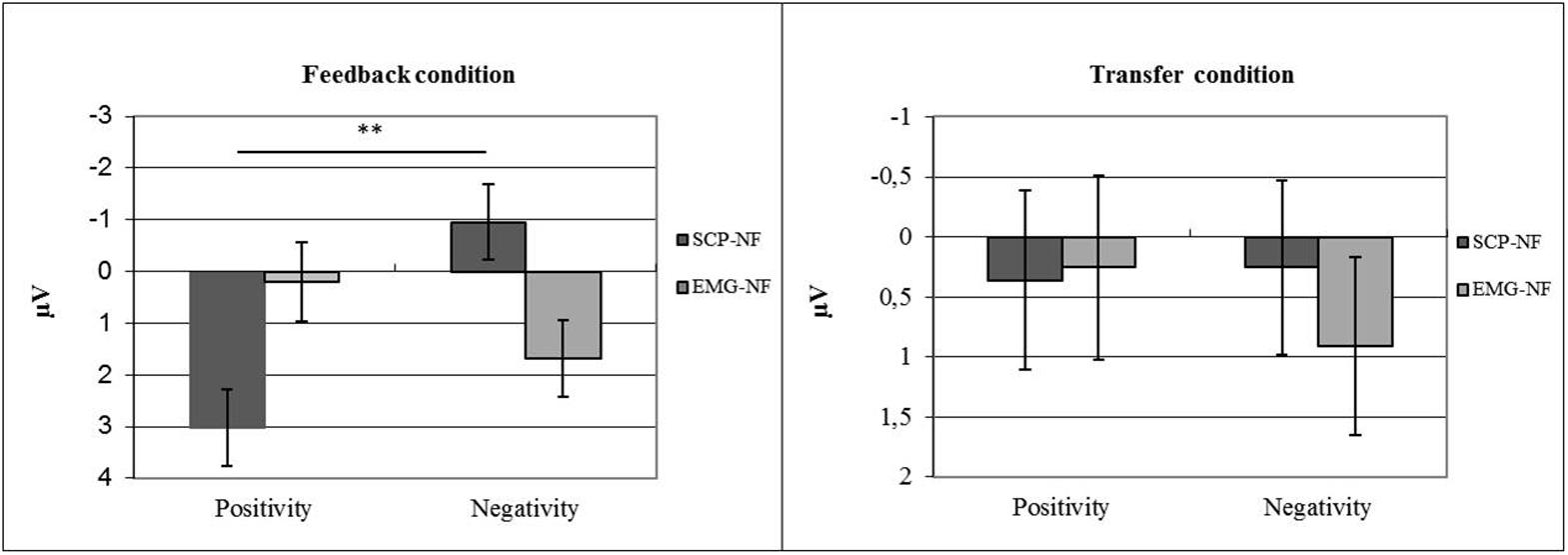 Frontiers Neurofeedback Of Slow Cortical Potentials In Children With Attention Deficit Hyperactivity Disorder A Multicenter Randomized Trial Controlling For Unspecific Effects Human Neuroscience