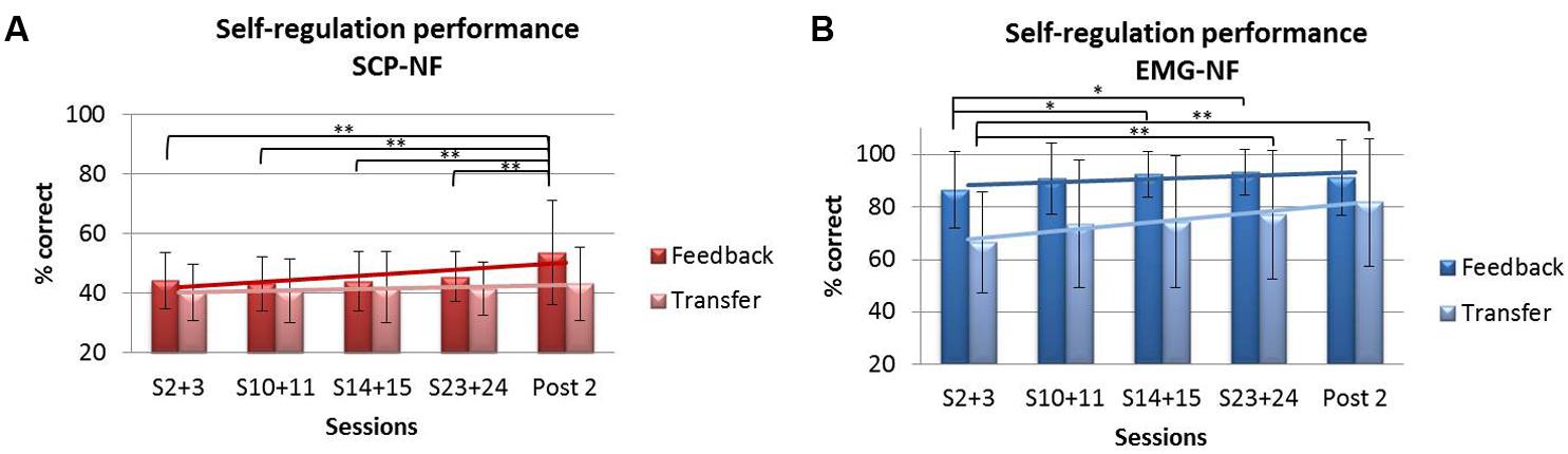 Frontiers Neurofeedback Of Slow Cortical Potentials In Children With Attention Deficit Hyperactivity Disorder A Multicenter Randomized Trial Controlling For Unspecific Effects Human Neuroscience