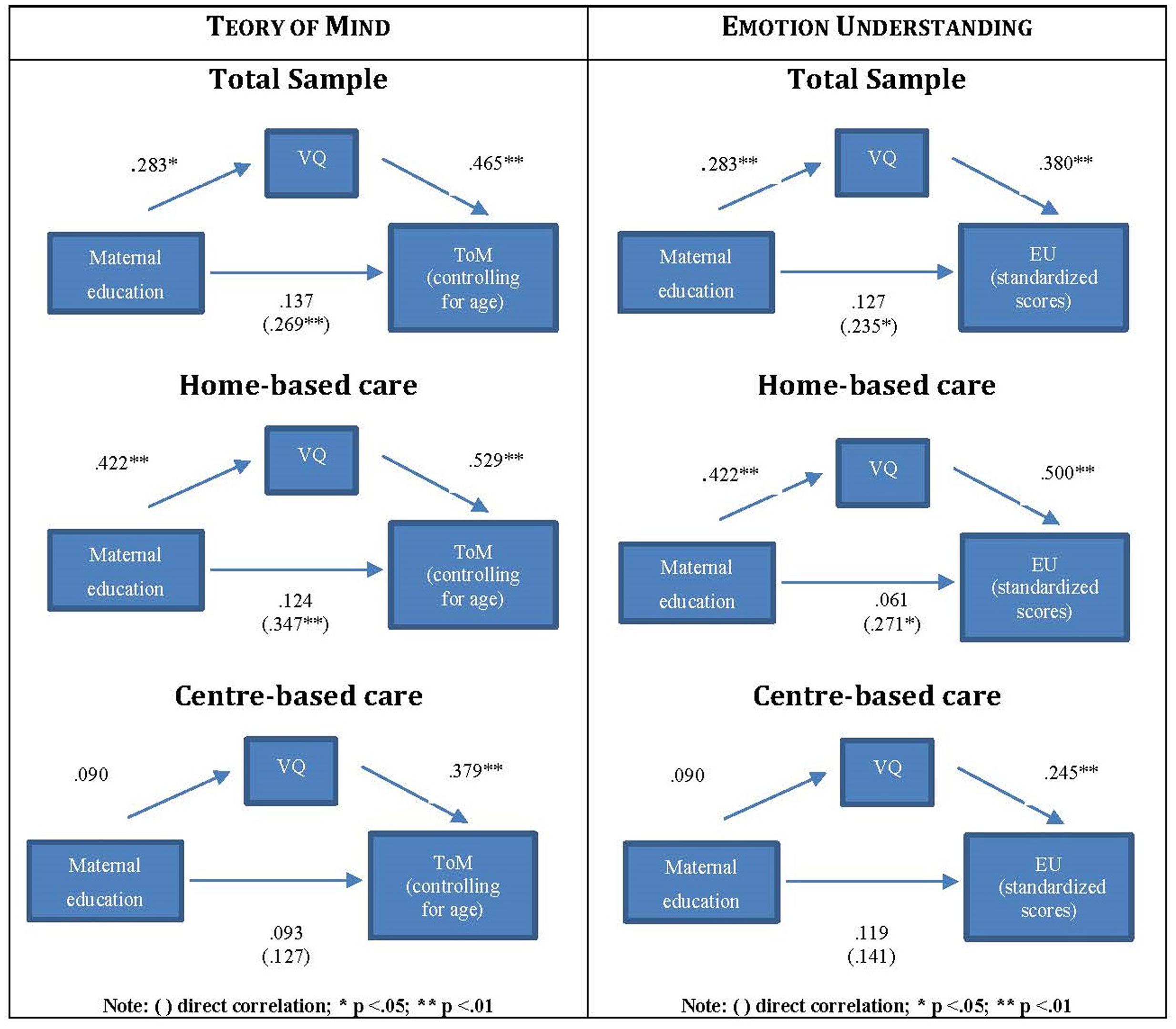 Frontiers Social Cognition in Preschoolers Effects of Early Experience and Individual Differences