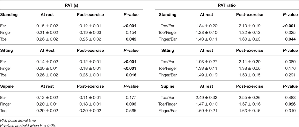 Frontiers | Noninvasive Assessment of the Effect of Position and ...