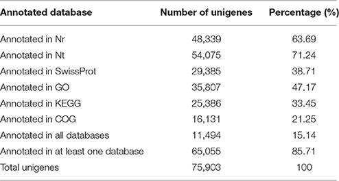 Frontiers | Transcriptome Analyses Reveal Candidate Genes Frontiers | Transcriptome Analyses Reveal Candidate Genes