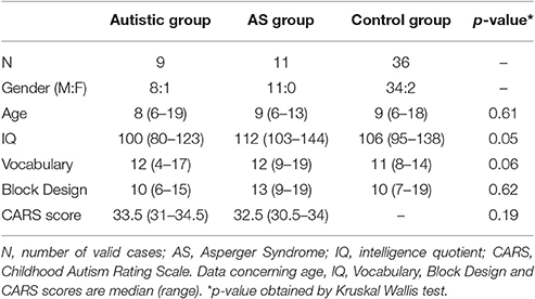 Autism Score Chart