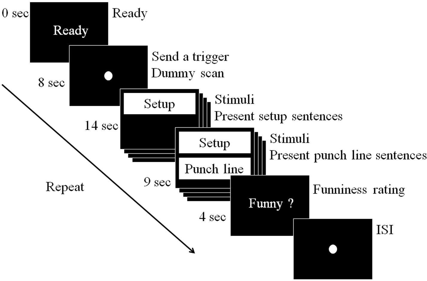 Frontiers | To Resolve or Not To Resolve, that Is the Question: The  Dual-Path Model of Incongruity Resolution and Absurd Verbal Humor by fMRI