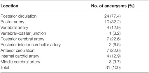 Brain Aneurysm Size Chart