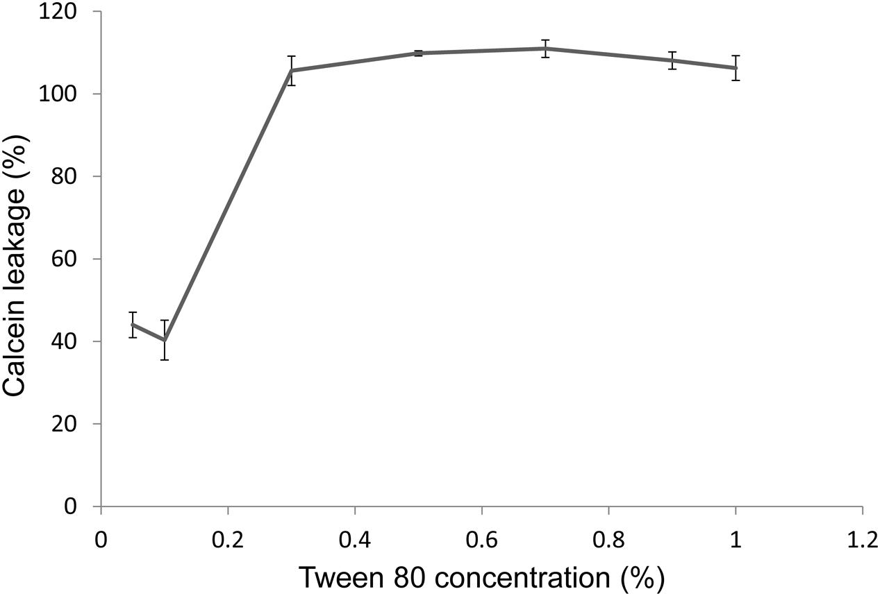 Polysorbate 80, Polysorbate 20, polysorbate 80 uses, polysorbate 80 uses  in pharmaceuticals, what is polysorbate 80, polysorbate 60, polysorbate  80 side effects