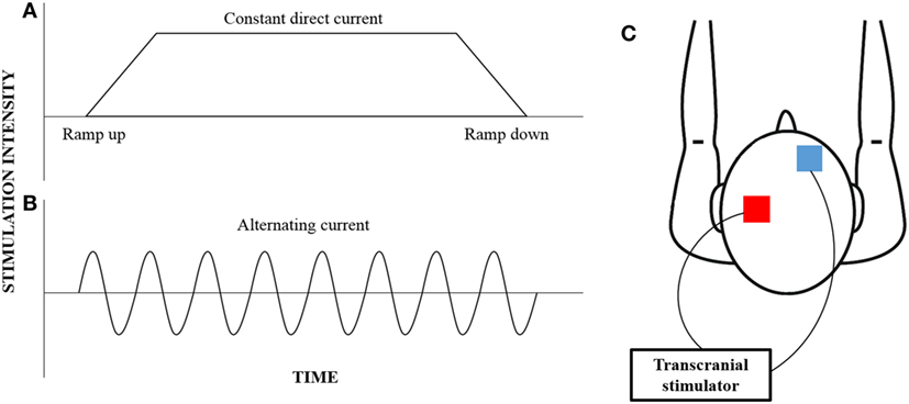 Как двигается постоянный ток. Direct current. Transcranial alternating current stimulation. Invasive EEG. Переменный ток gif.