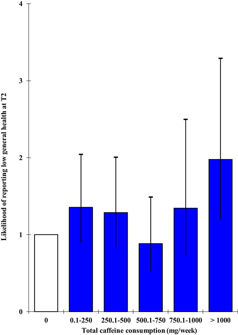 Caffeine Intake Chart