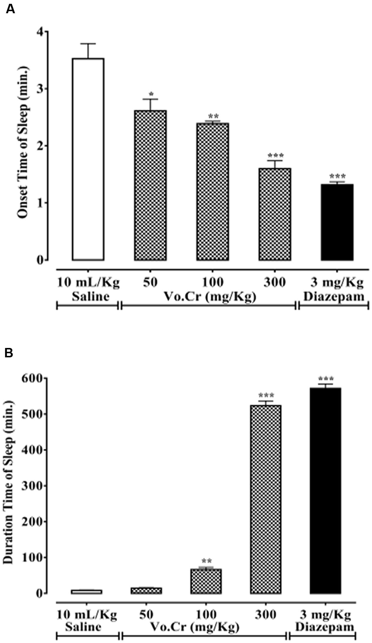 ONSET TIME FOR DIAZEPAM FOR ANIMALS